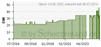 Preistrend fr ANOKRYO Kombiset (03941536)