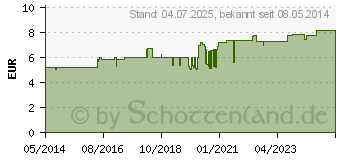 Preistrend fr GELOSITIN Nasenpflege Spray (03941654)