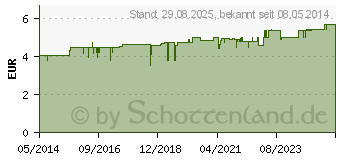 Preistrend fr CHINA BALM rot (03942205)