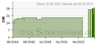 Preistrend fr VISCOBALANCE 5 mm Gr.4 (03942613)