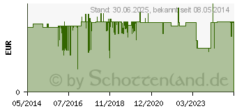 Preistrend fr MULLBINDEN DIN 6 cmx4 m (03943328)