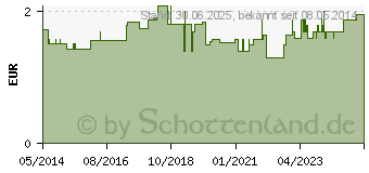 Preistrend fr VERBANDWATTE Holthaus DIN (03943423)