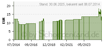 Preistrend fr VERBANDWATTE Holthaus DIN (03943469)