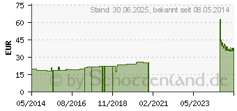 Preistrend fr KREPPPAPIERBINDE bmp 6 cmx4 m (03944641)