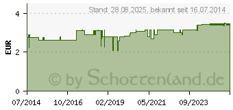 Preistrend fr URINALKONDOM 25 mm latexfrei selbsthaftend (03947007)