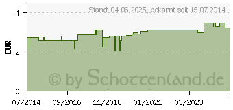 Preistrend fr URINALKONDOM 32 mm latexfrei selbsthaftend (03947042)