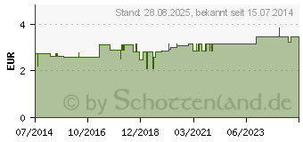 Preistrend fr URINALKONDOM 36 mm latexfrei selbsthaftend (03947094)