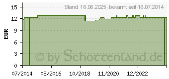 Preistrend fr ARNIKA L auf Jojoba l Basis (03951813)