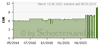 Preistrend fr AVOCADO L (03951836)