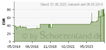 Preistrend fr POROTAPE 2,5 cmx10 m (03952014)