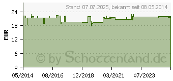 Preistrend fr ROTKLEE MENO Isoflavone Kapseln (03952391)