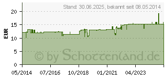 Preistrend fr KLETTENWURZEL L (03953309)