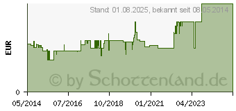 Preistrend fr PARACETAMOL-ratiopharm 125 mg Zpfchen (03953580)