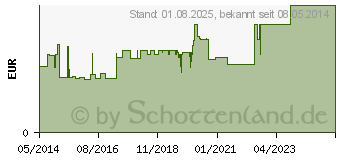 Preistrend fr PARACETAMOL-ratiopharm 250 mg Zpfchen (03953597)