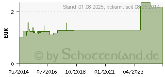 Preistrend fr PARACETAMOL-ratiopharm 1.000 mg Zpfchen (03953611)