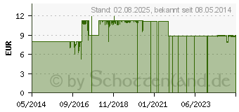 Preistrend fr PAPILL Haar & Kopfhautwasser (03953887)