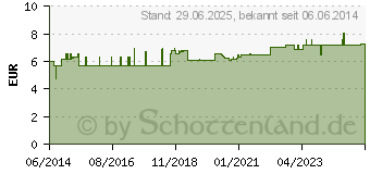 Preistrend fr SESAML (03956880)