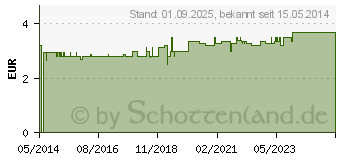 Preistrend fr BLASEN UND Nierentee II (03962225)