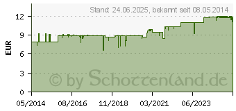 Preistrend fr OCTENILIN Wundgel (03962828)