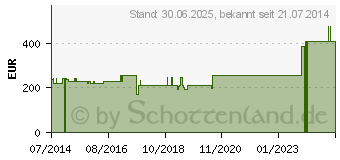 Preistrend fr DERMABOND ADVANCED topischer Hautkleber Ampullen (03964046)