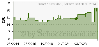 Preistrend fr ATTENDS Adjustable 10 M (03966341)