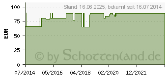 Preistrend fr ATTENDS Adjustable 10 M (03966358)