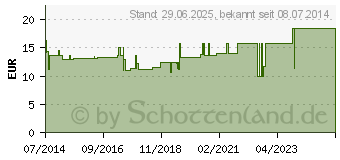 Preistrend fr SENADA KFZ Kasten Peggy silbergrau (03970259)