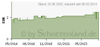 Preistrend fr HIPPOQUICK Fingerverband Gr.1 (03977304)