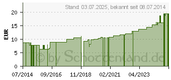 Preistrend fr MEFIX Fixiervlies 2,5 cmx10 m (03980097)