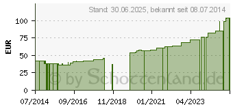 Preistrend fr MEFIX Fixiervlies 20 cmx10 m (03980111)