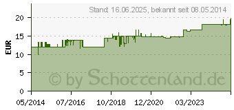 Preistrend fr ALSIGINSENG Strkungspulver pur (03980849)