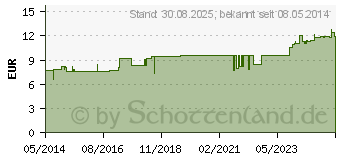 Preistrend fr CEROLA C plus Zink Taler Grandel (03985812)