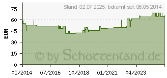 Preistrend fr OSMOFUNDIN 15% N Ecoflac Pl. Infusionslsung (03989081)