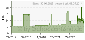 Preistrend fr LANGZUGBINDE fein YPSISTRETCH 10 cmx7 m (03989299)