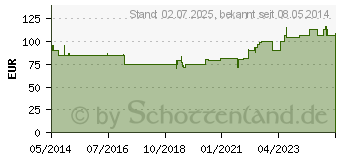 Preistrend fr OSMOFUNDIN 15% N Ecoflac Pl. Infusionslsung (03989448)