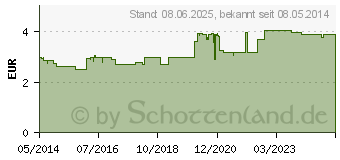 Preistrend fr IPALAT Halspastillen zuckerfrei (03991095)