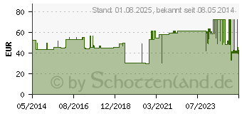 Preistrend fr PEHA CREPP Fixierbinde 6 cmx4 m comp.verp. (03993556)