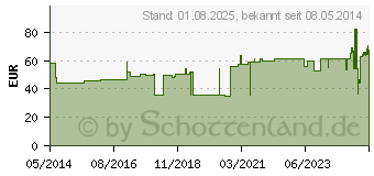 Preistrend fr PEHA CREPP Fixierbinde 8 cmx4 m comp.verp. (03993562)