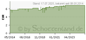 Preistrend fr COAGUCHEK Softclix Lancet (04000209)