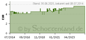 Preistrend fr KIRSCHKERNE Nachfllbeutel (04000907)