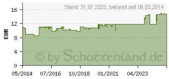 Preistrend fr PRIORIN Kapseln (04002059)