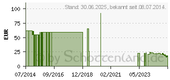 Preistrend fr MAIMED Plast Heftpflaster 2,5 cmx9,1 m (04002556)