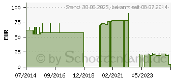 Preistrend fr MAIMED Silk Heftpflaster 2,5 cmx9,1 m (04002585)