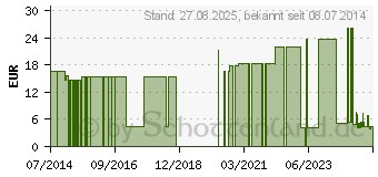 Preistrend fr MAIMED Stretch Fixiervlies 5 cmx10 m (04002705)