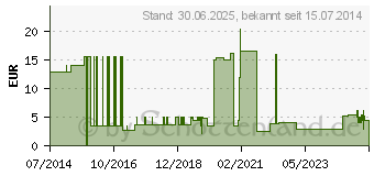 Preistrend fr MAIMED Med Wundschnellverb.4 cmx5 m (04002964)