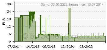 Preistrend fr MAIMED Med Wundschnellverb.6 cmx5 m (04002970)