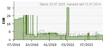 Preistrend fr MAIMED Med Wundschnellverb.8 cmx5 m (04003001)