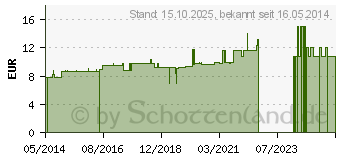 Preistrend fr ALOE VERA HAUTL (04003509)