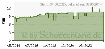 Preistrend fr JOHANNISKRAUT L (04003745)