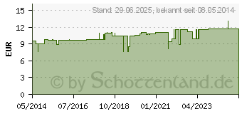 Preistrend fr SANDDORN HAUTL (04003811)